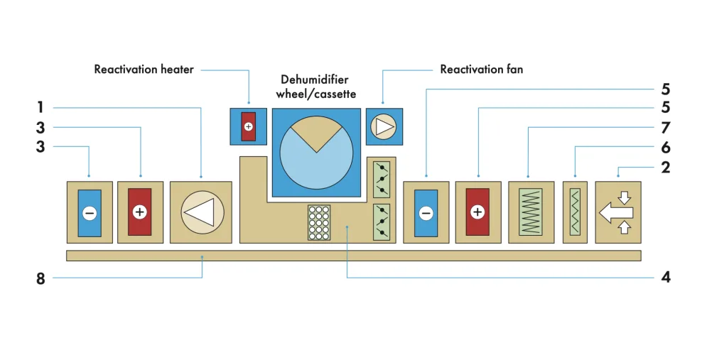 Photo #2 of Scientific Climate Systems Dry Room & Munter De Humidification Unit - PRIVATE TREATY